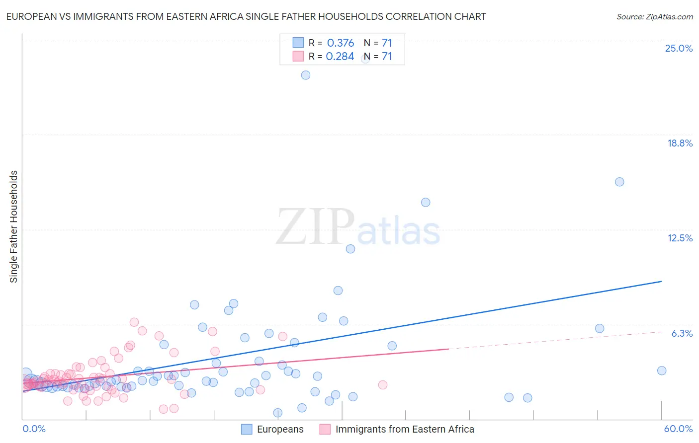 European vs Immigrants from Eastern Africa Single Father Households