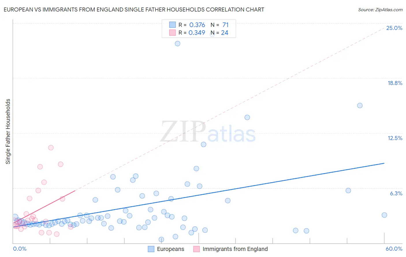 European vs Immigrants from England Single Father Households