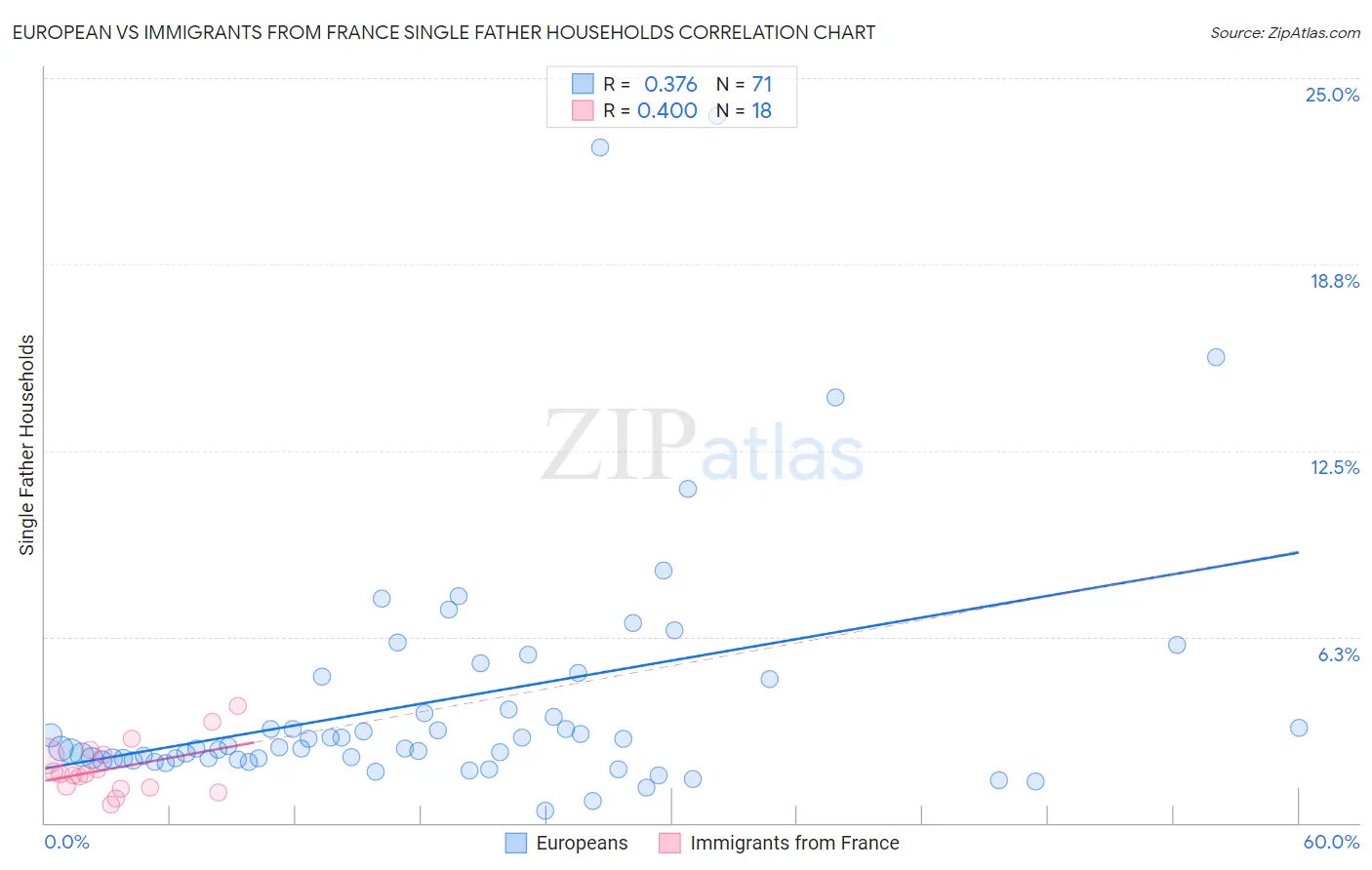 European vs Immigrants from France Single Father Households