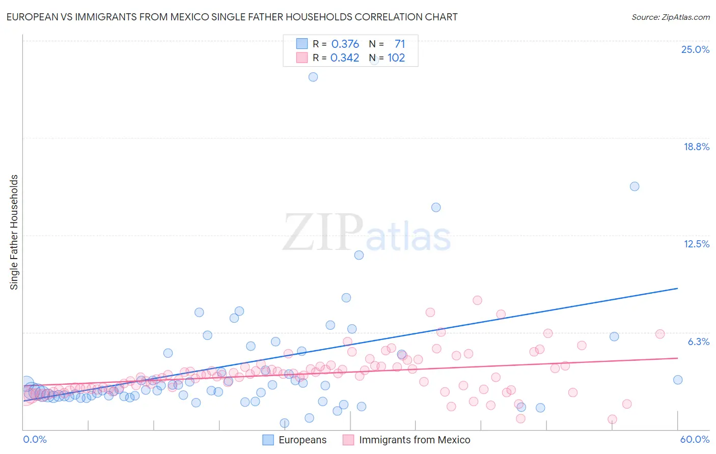 European vs Immigrants from Mexico Single Father Households