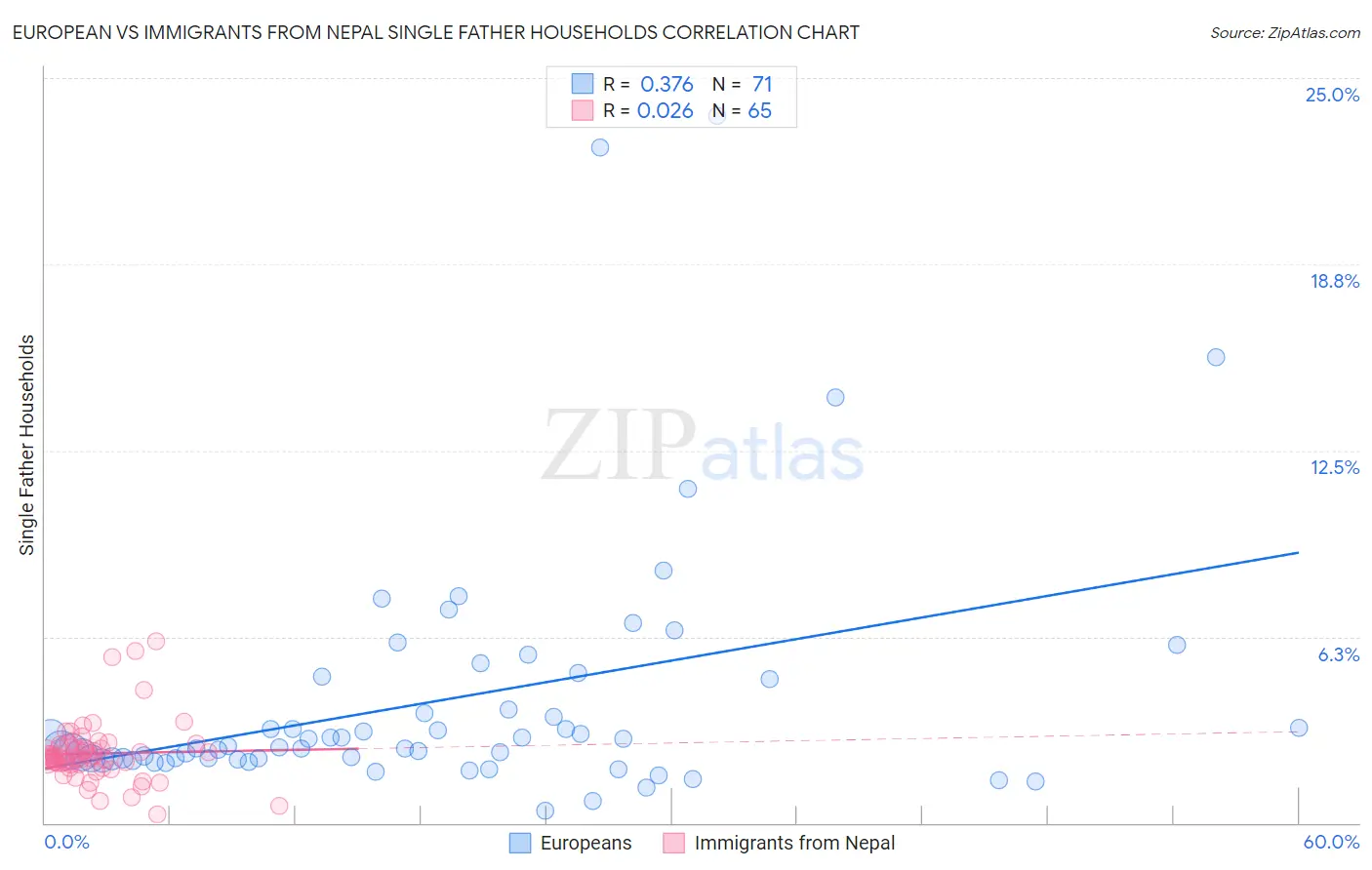 European vs Immigrants from Nepal Single Father Households