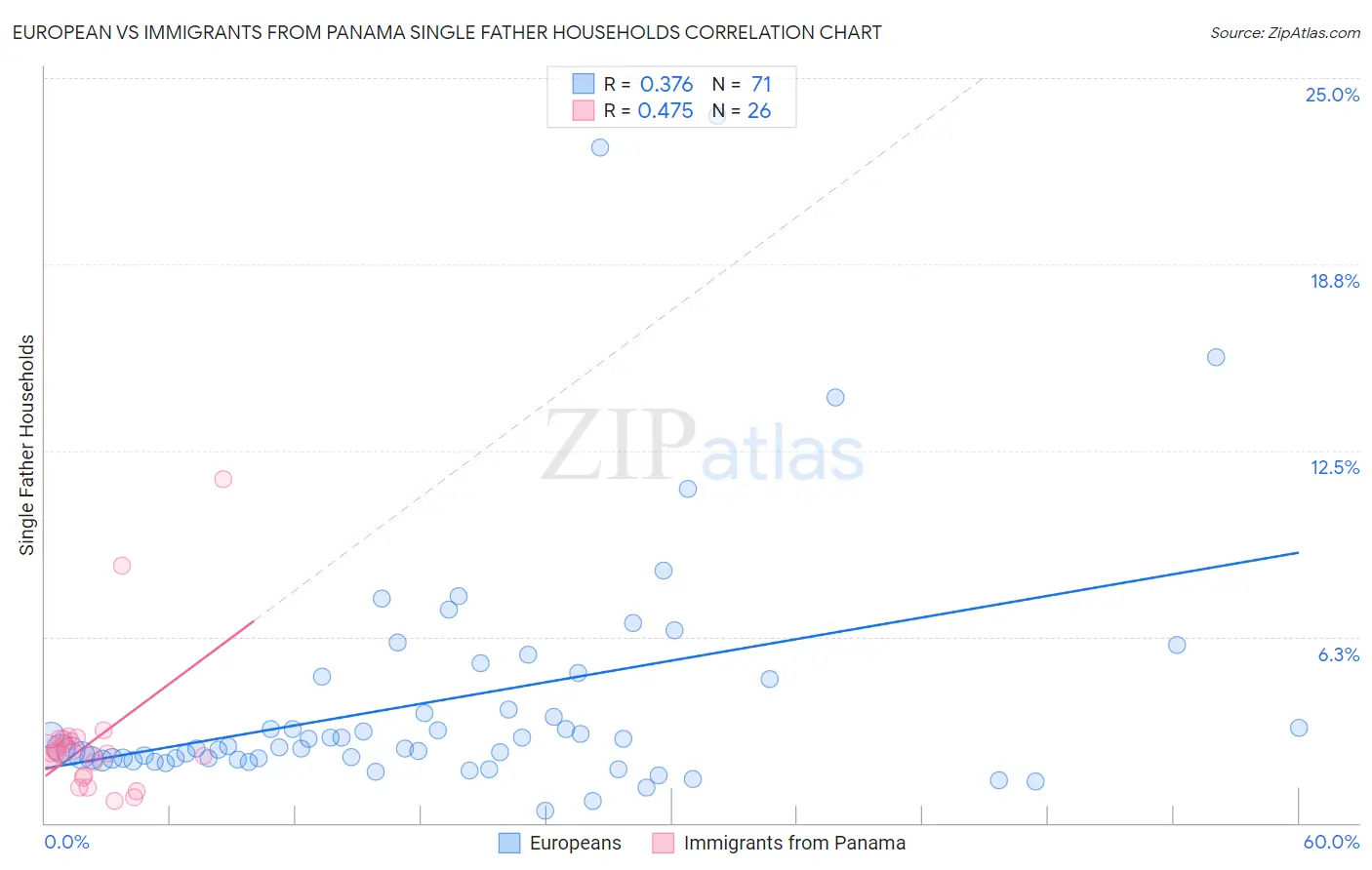 European vs Immigrants from Panama Single Father Households