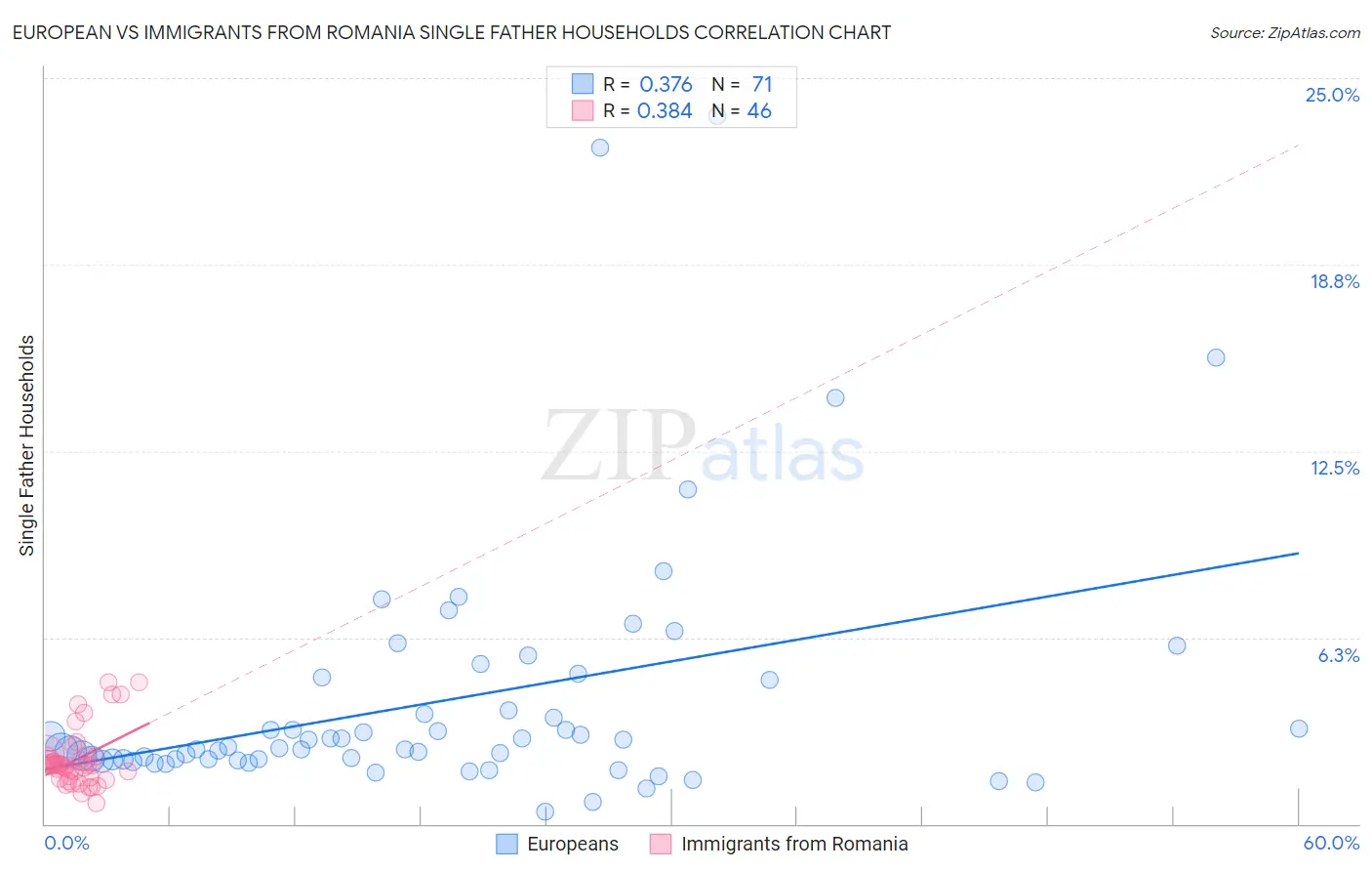 European vs Immigrants from Romania Single Father Households