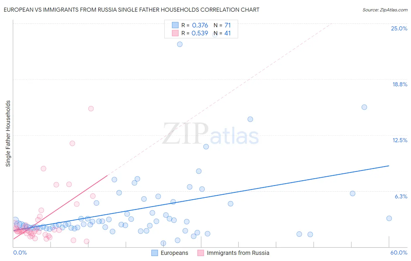 European vs Immigrants from Russia Single Father Households