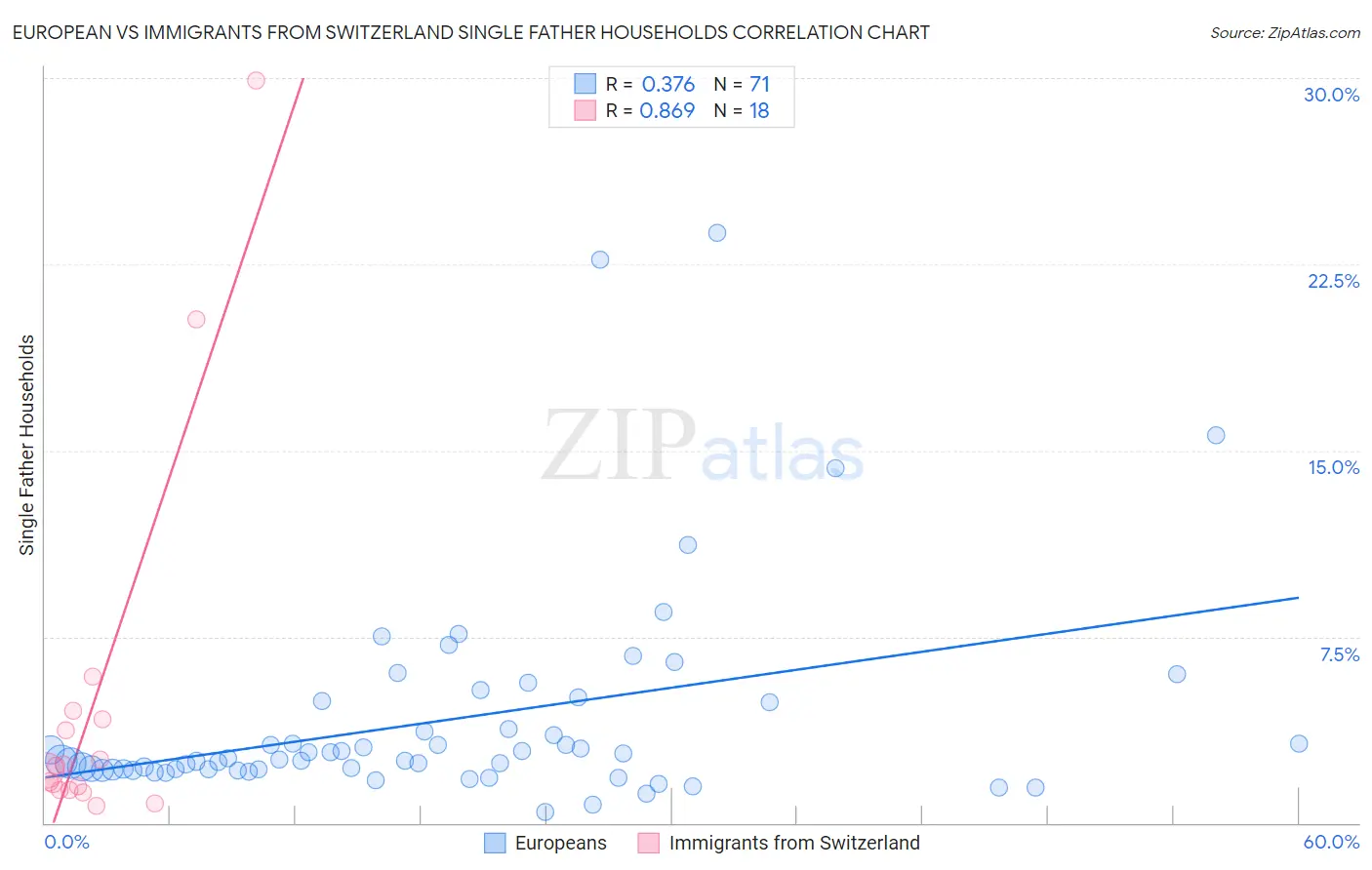 European vs Immigrants from Switzerland Single Father Households