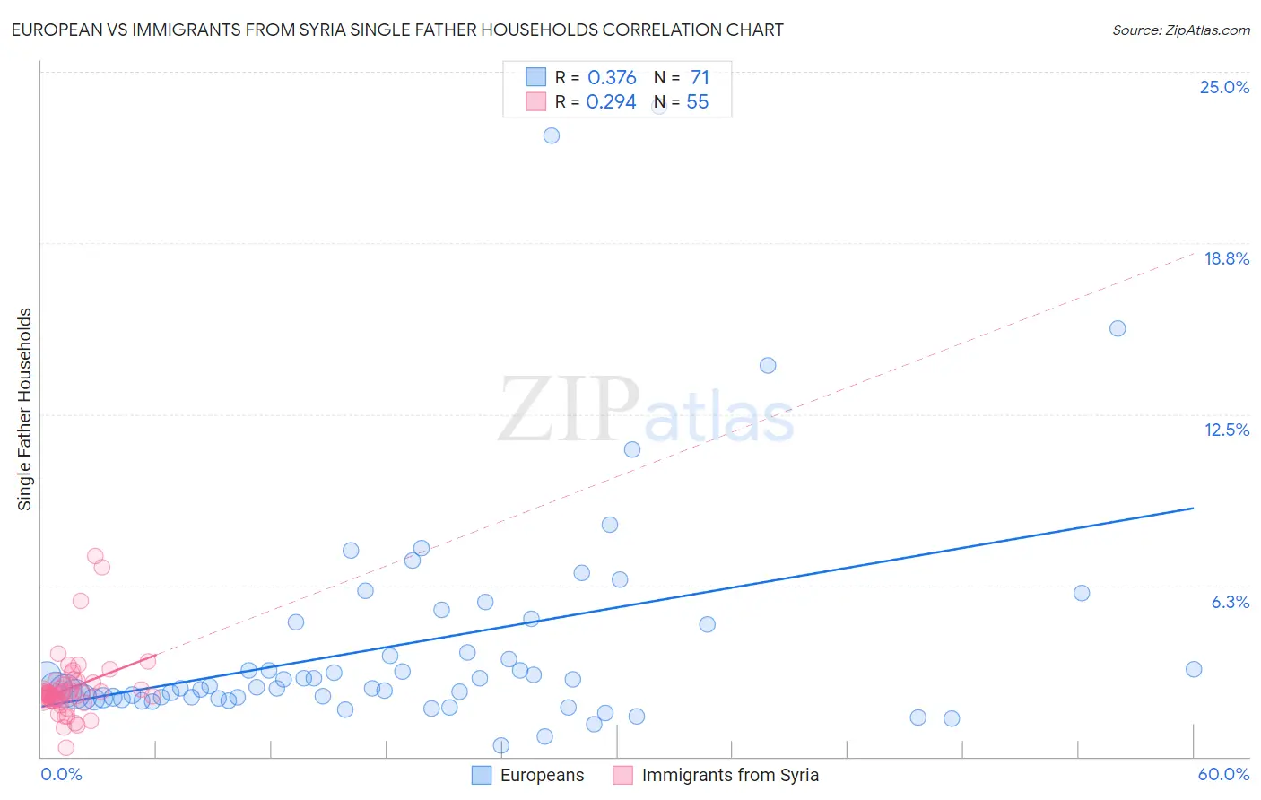 European vs Immigrants from Syria Single Father Households