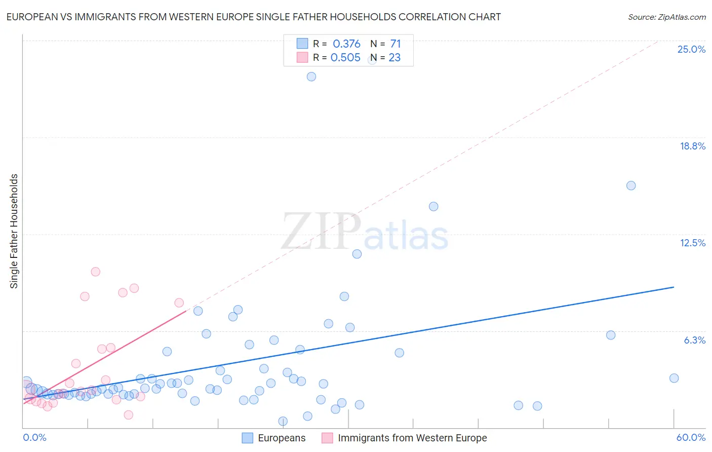 European vs Immigrants from Western Europe Single Father Households