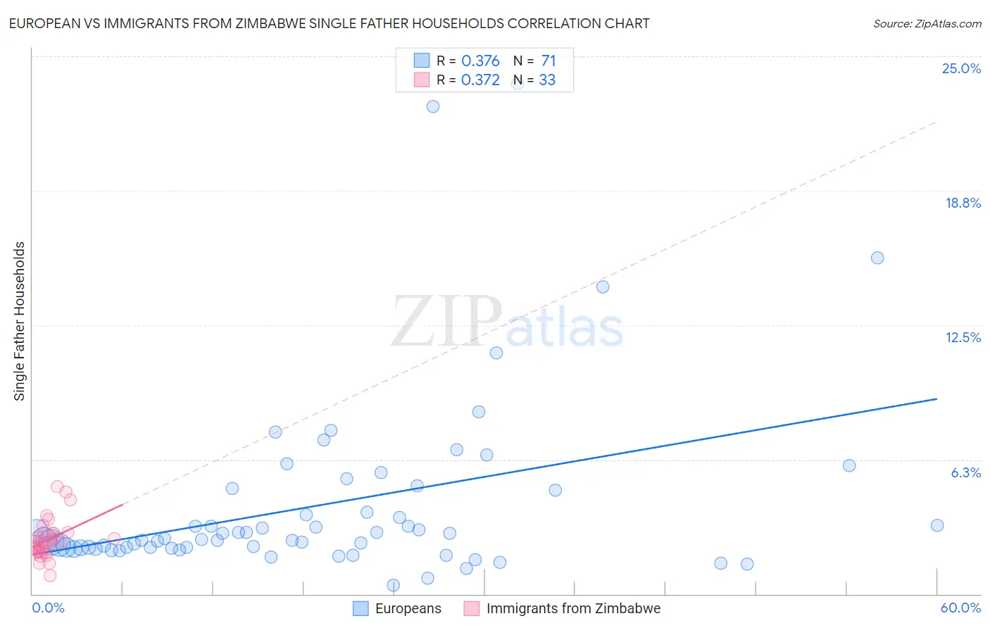 European vs Immigrants from Zimbabwe Single Father Households