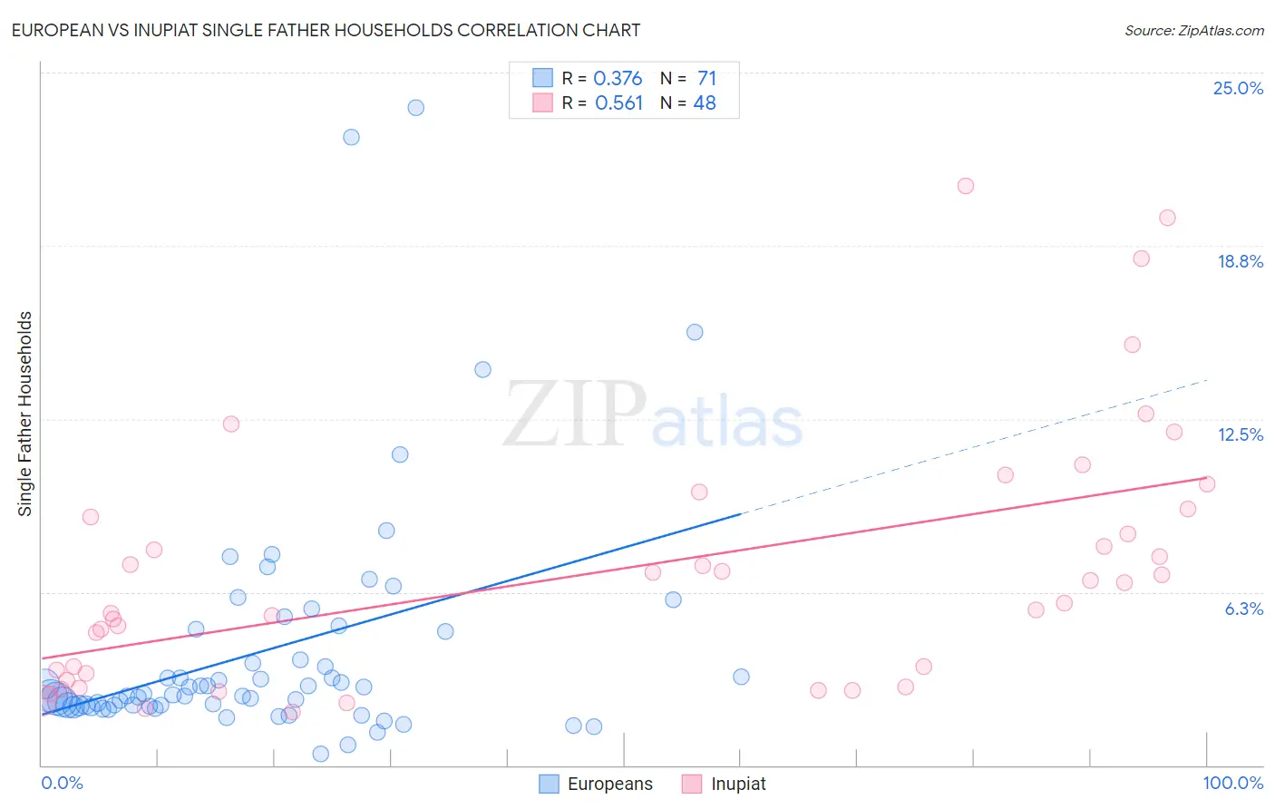 European vs Inupiat Single Father Households