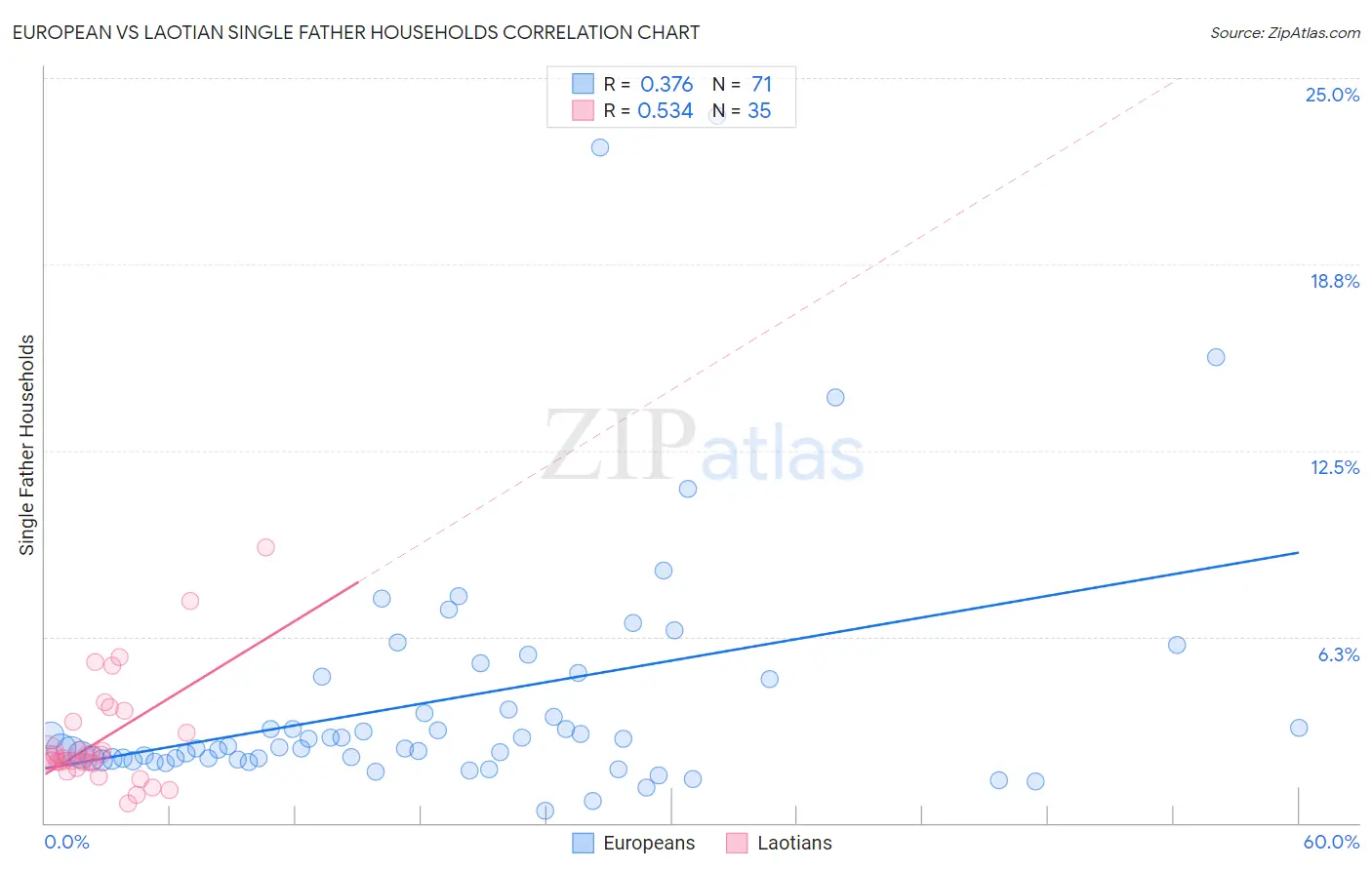 European vs Laotian Single Father Households