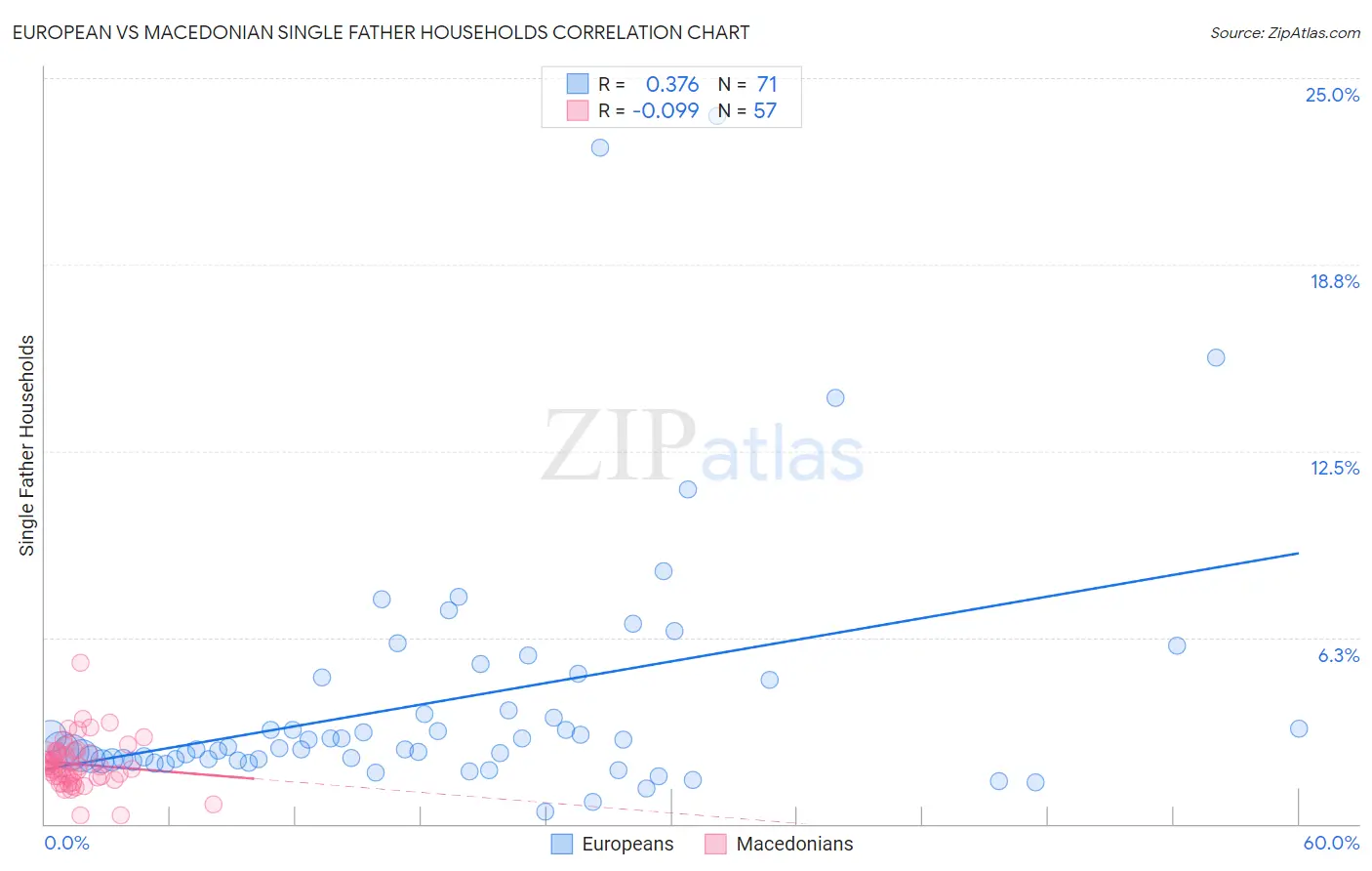 European vs Macedonian Single Father Households