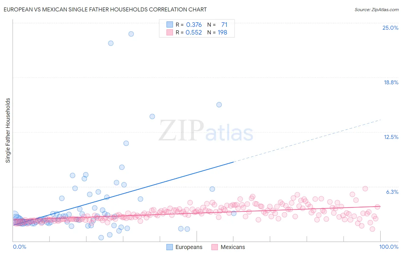 European vs Mexican Single Father Households