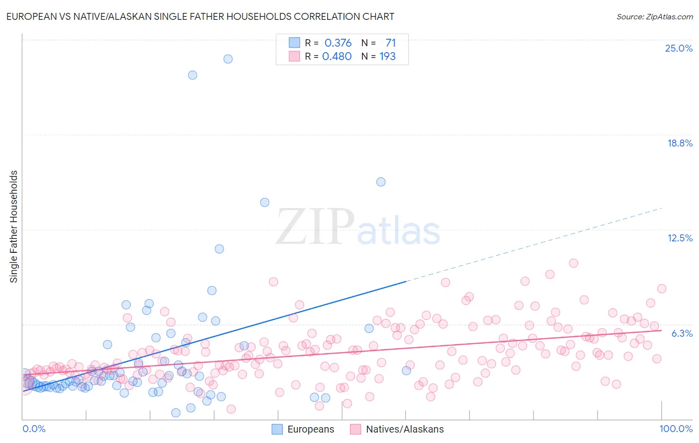 European vs Native/Alaskan Single Father Households