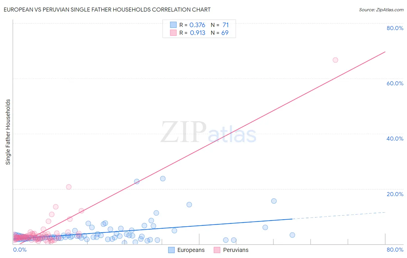 European vs Peruvian Single Father Households