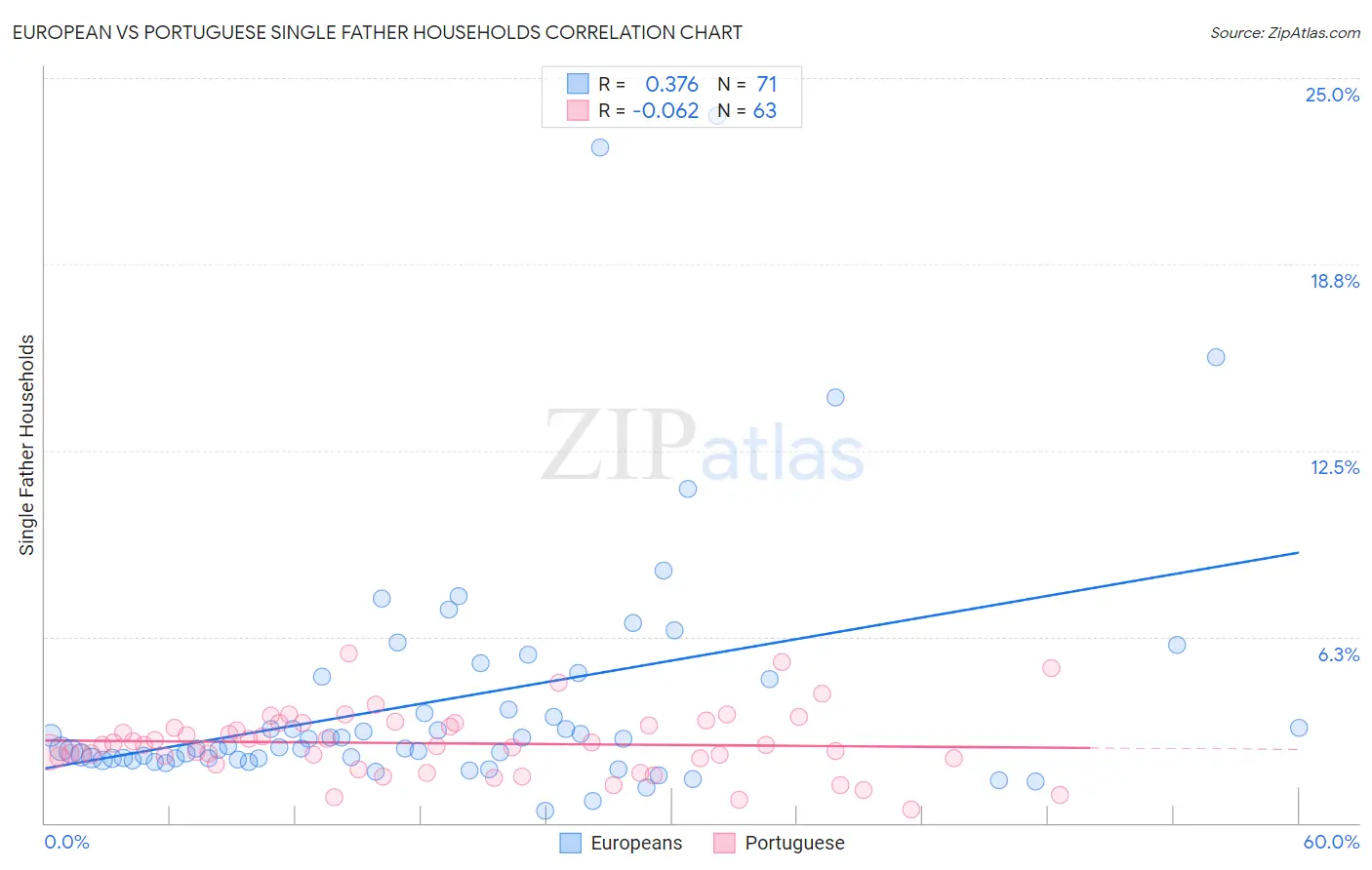 European vs Portuguese Single Father Households