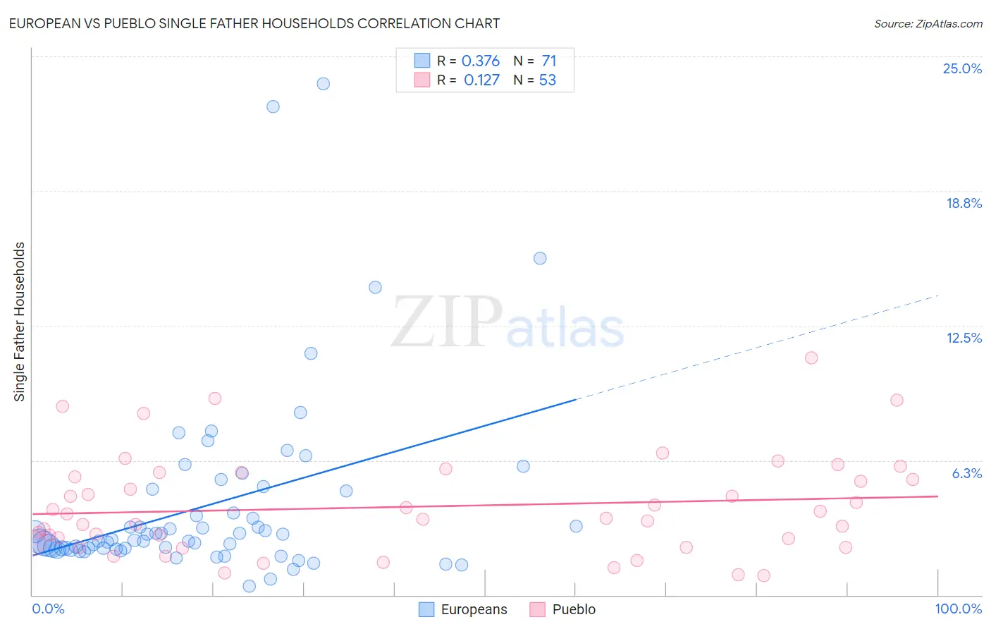 European vs Pueblo Single Father Households