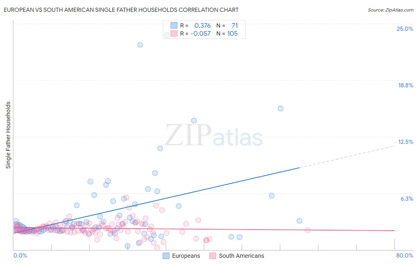 European vs South American Single Father Households