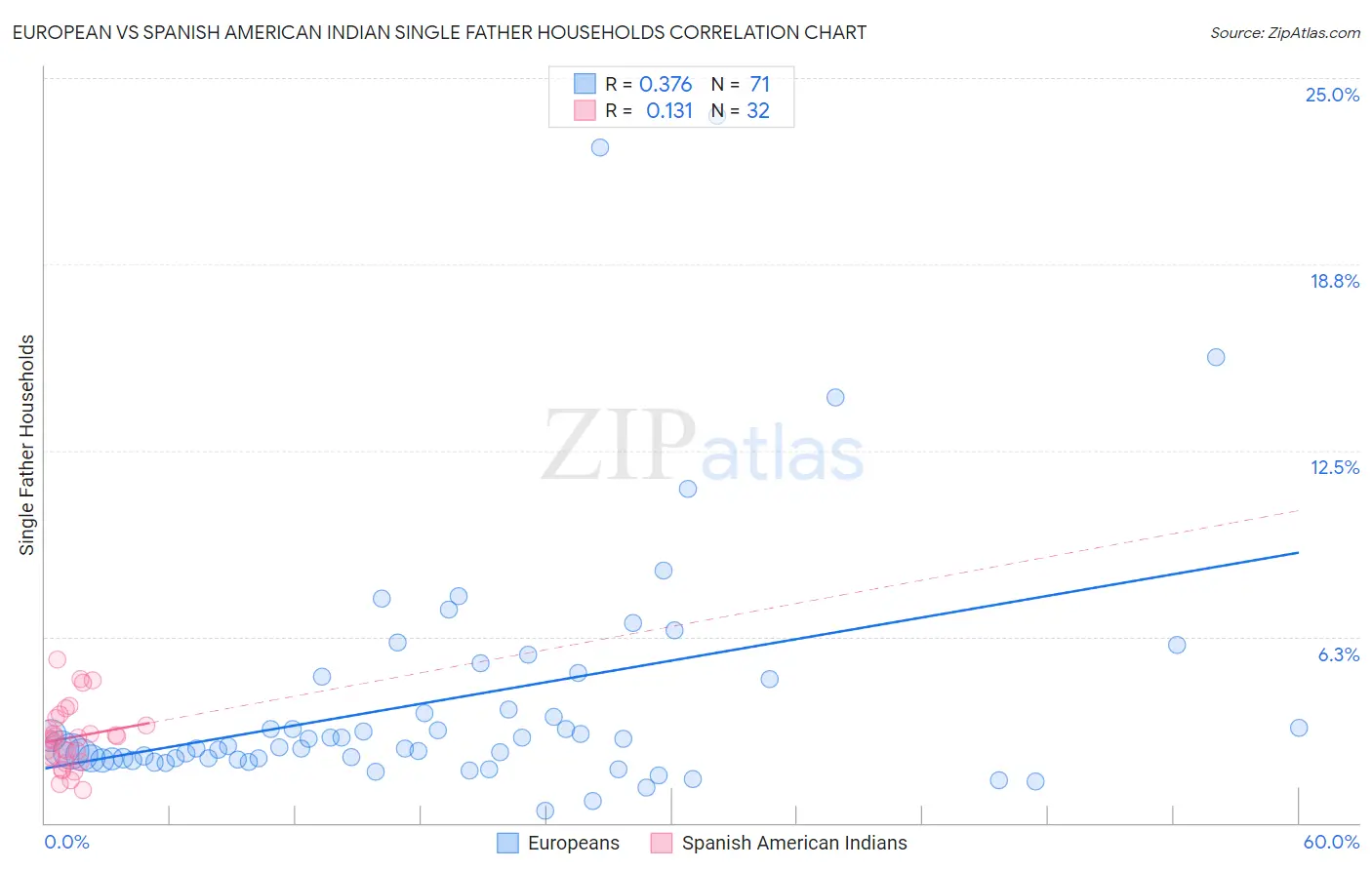 European vs Spanish American Indian Single Father Households