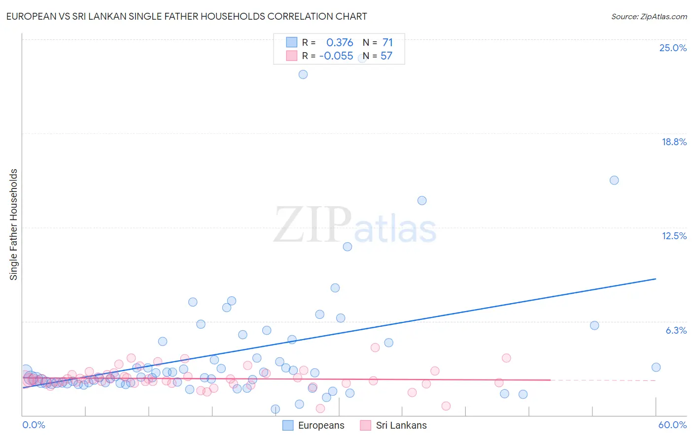 European vs Sri Lankan Single Father Households