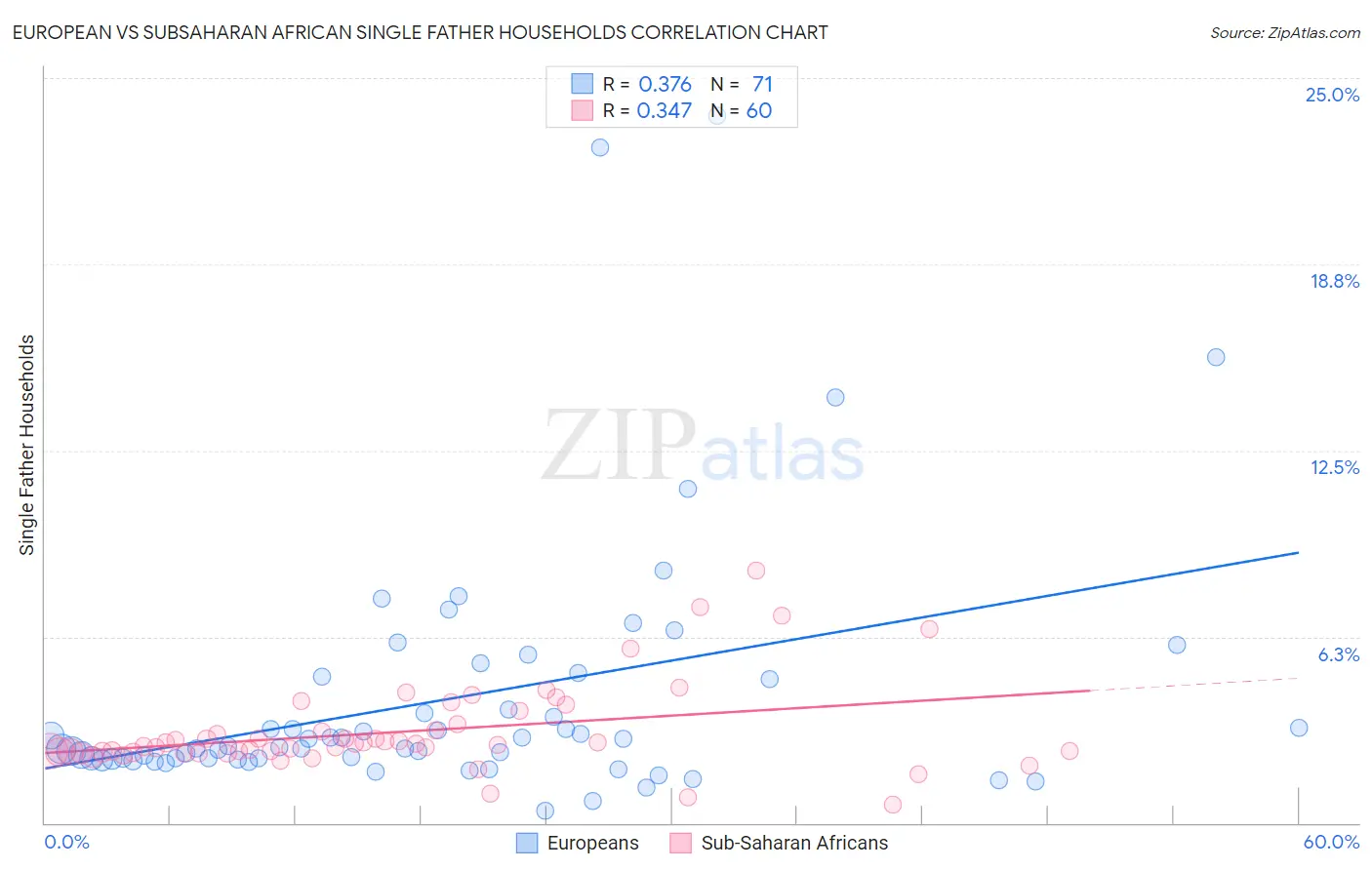 European vs Subsaharan African Single Father Households