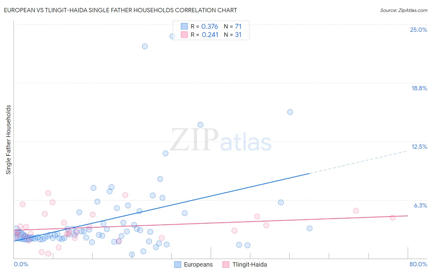 European vs Tlingit-Haida Single Father Households