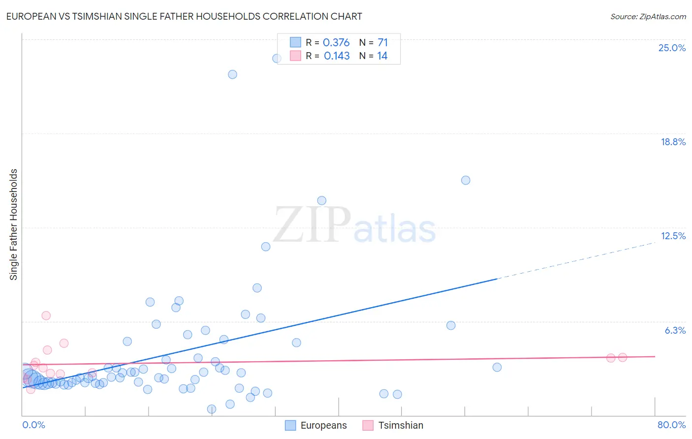 European vs Tsimshian Single Father Households