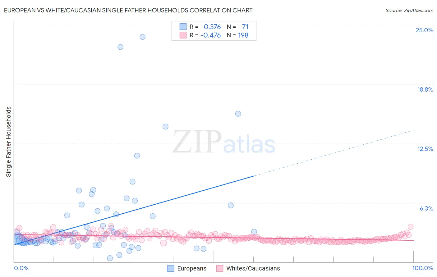 European vs White/Caucasian Single Father Households