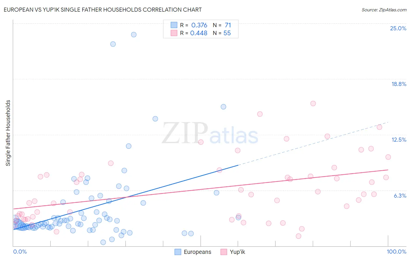 European vs Yup'ik Single Father Households