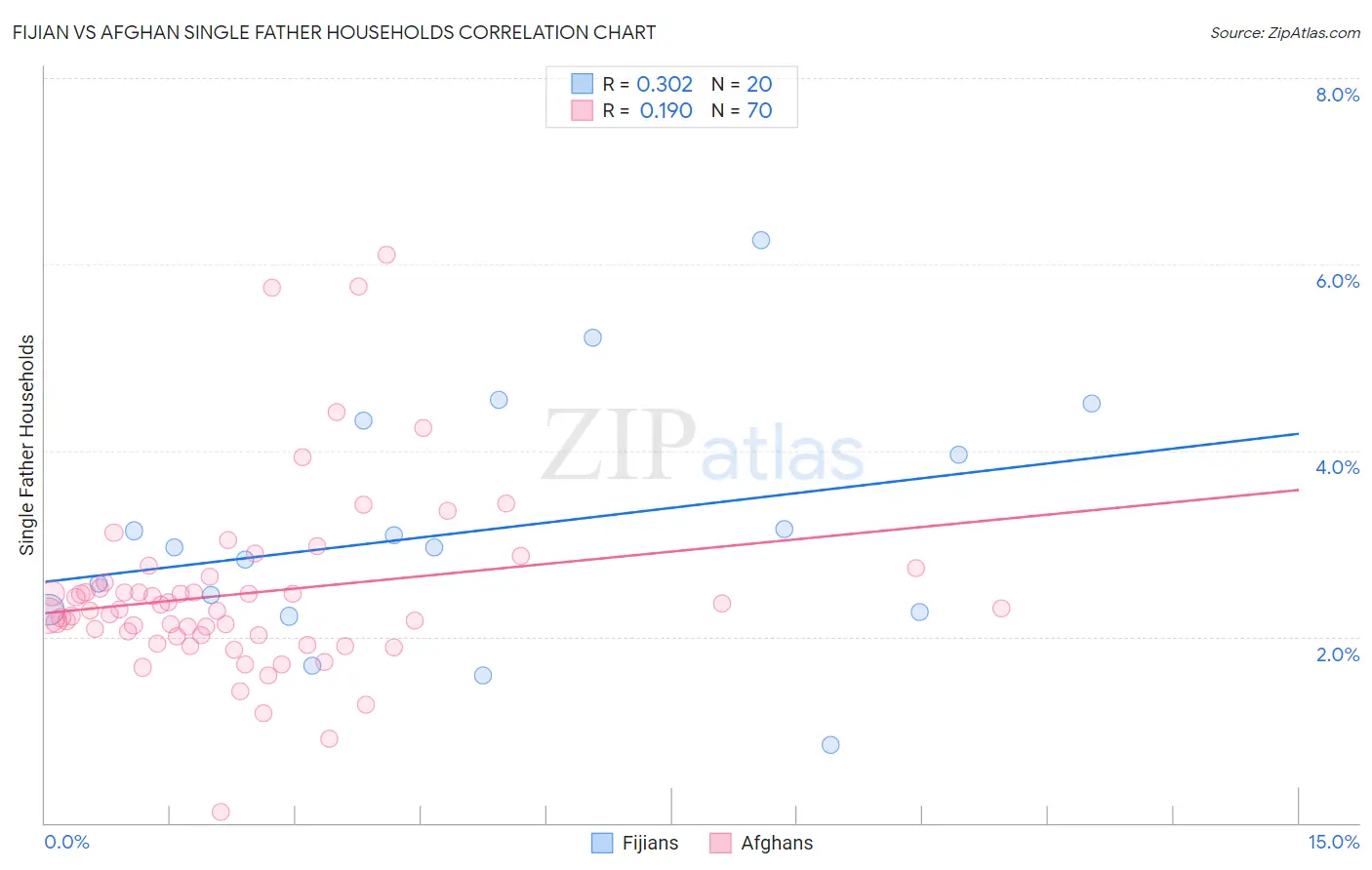 Fijian vs Afghan Single Father Households