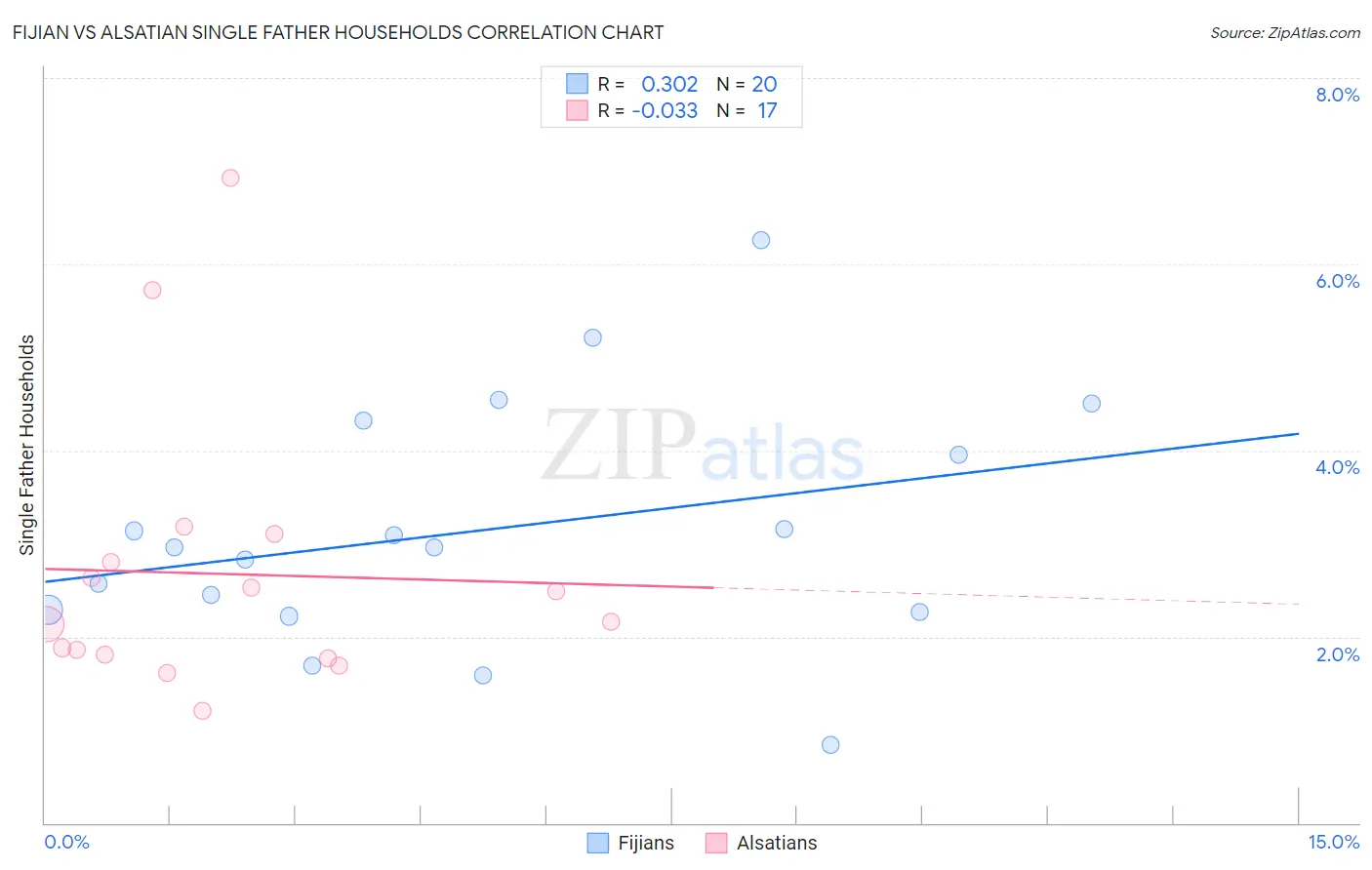 Fijian vs Alsatian Single Father Households