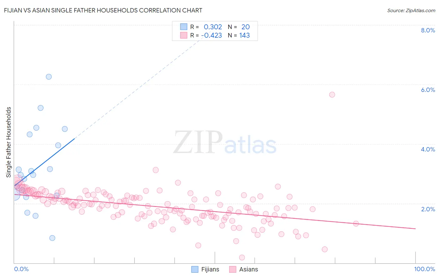 Fijian vs Asian Single Father Households