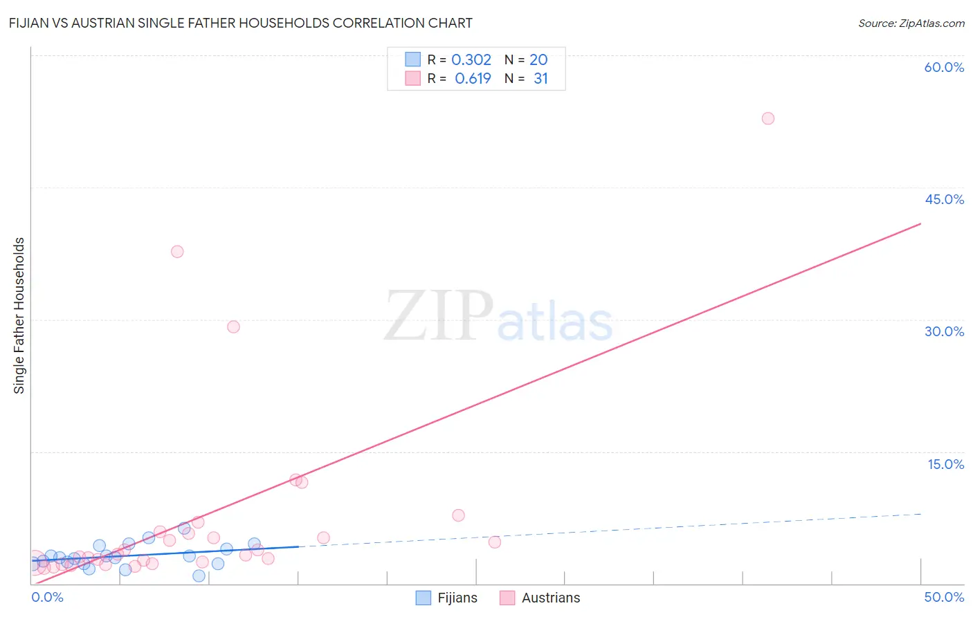 Fijian vs Austrian Single Father Households