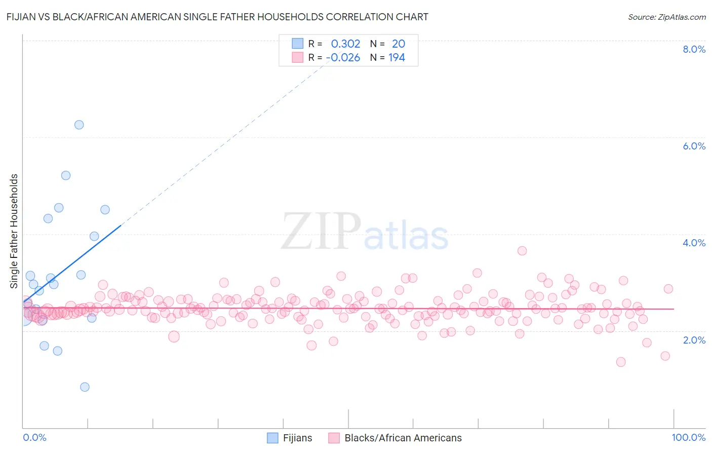 Fijian vs Black/African American Single Father Households