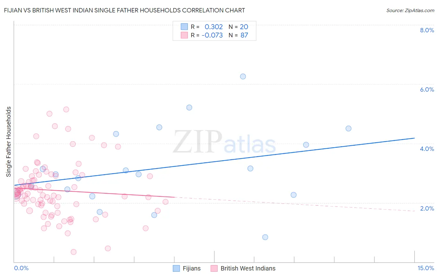 Fijian vs British West Indian Single Father Households