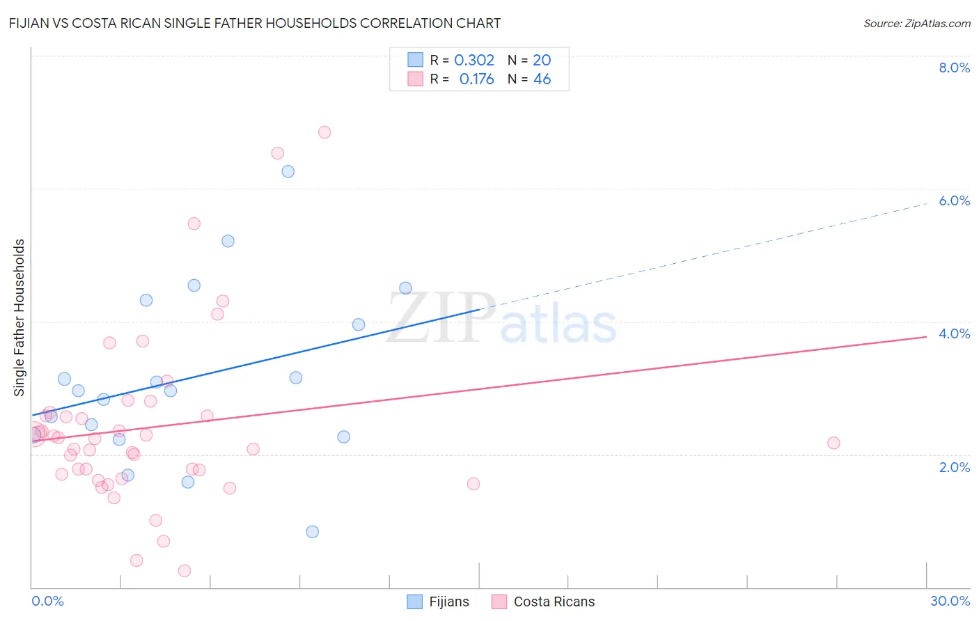 Fijian vs Costa Rican Single Father Households