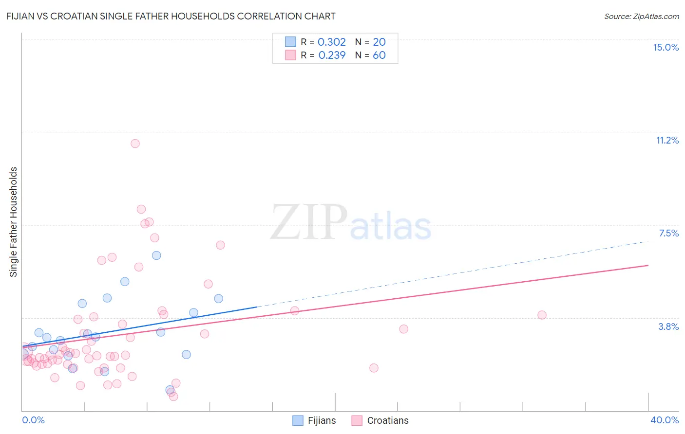 Fijian vs Croatian Single Father Households