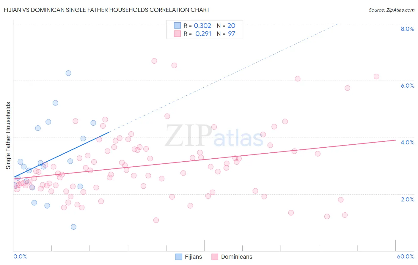 Fijian vs Dominican Single Father Households