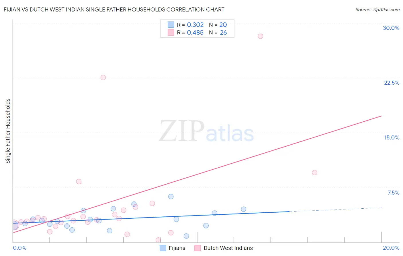 Fijian vs Dutch West Indian Single Father Households