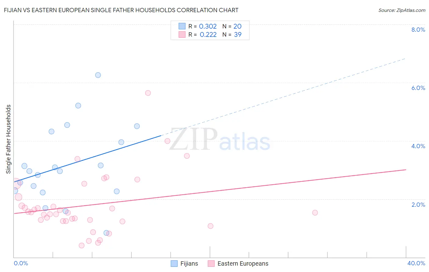 Fijian vs Eastern European Single Father Households