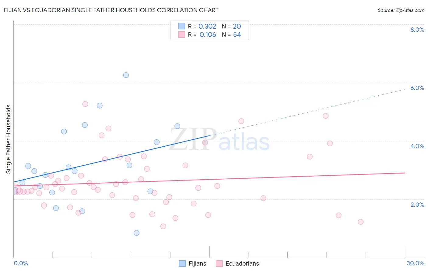 Fijian vs Ecuadorian Single Father Households