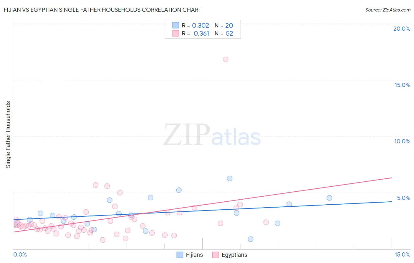 Fijian vs Egyptian Single Father Households