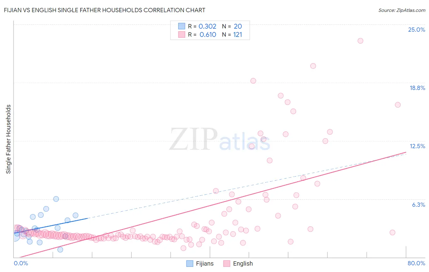 Fijian vs English Single Father Households