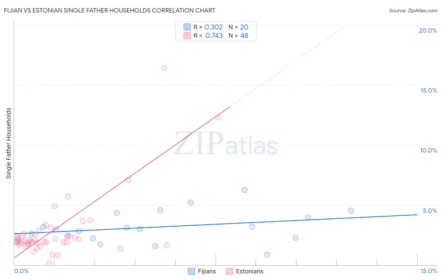 Fijian vs Estonian Single Father Households