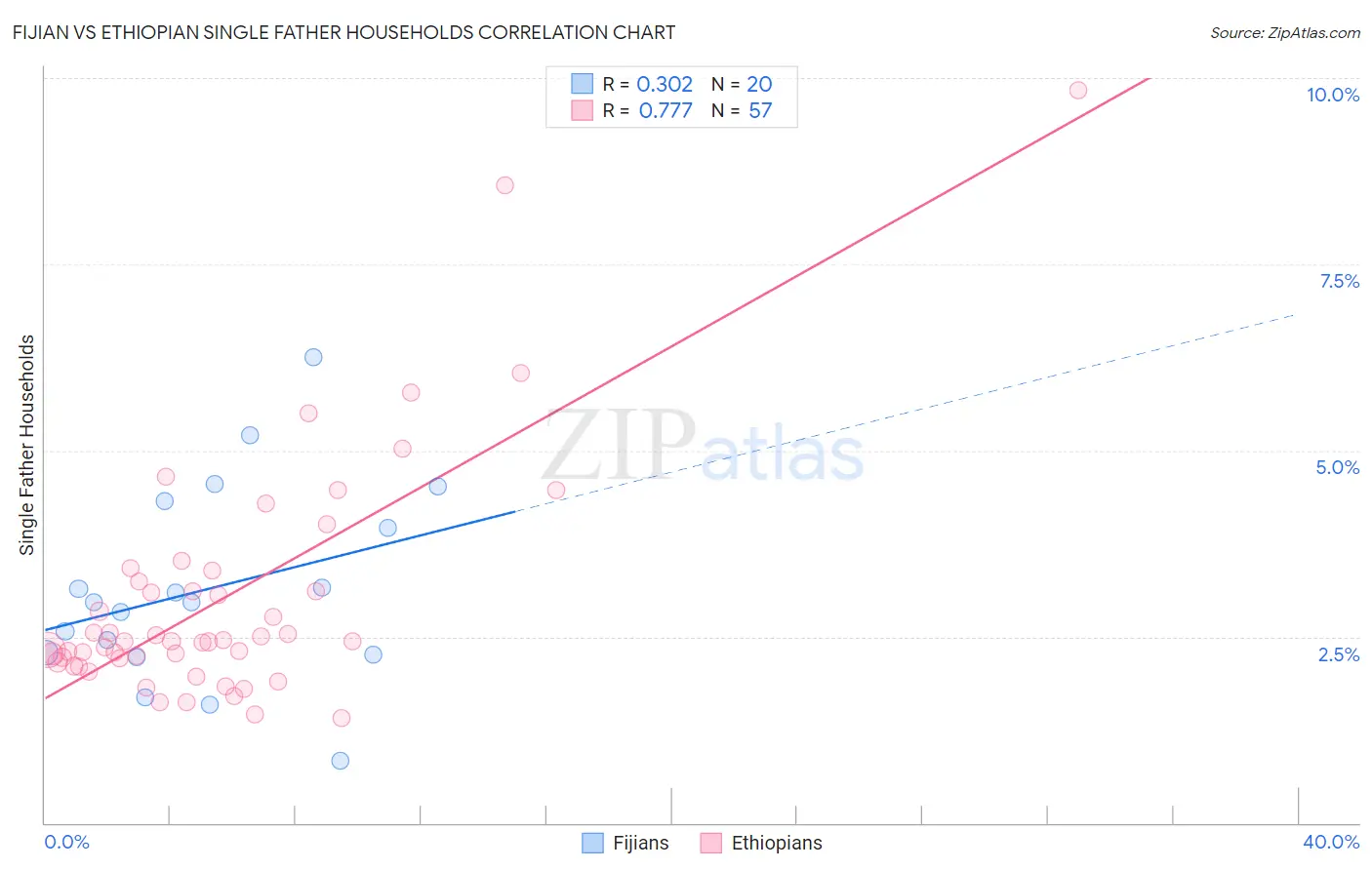 Fijian vs Ethiopian Single Father Households