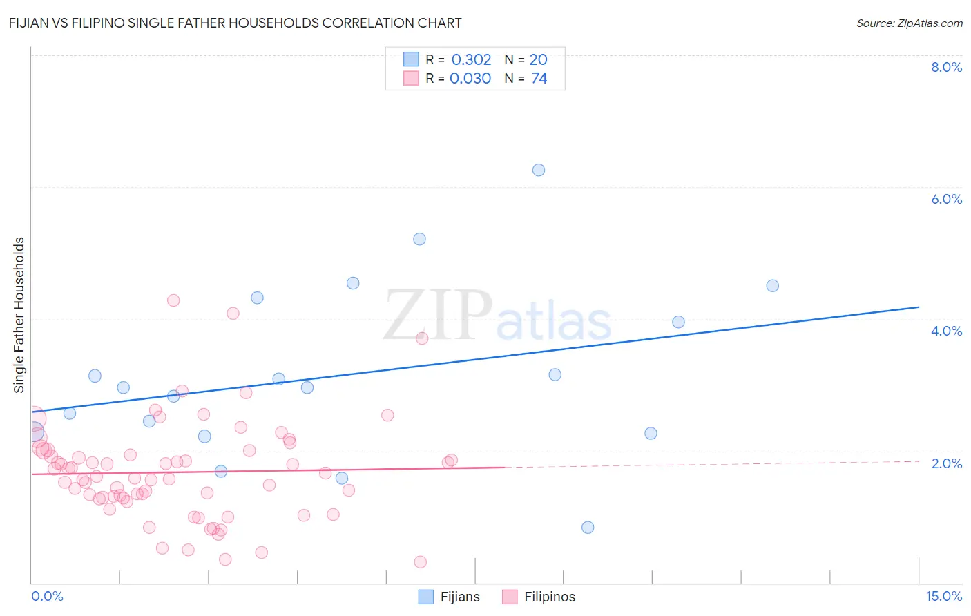 Fijian vs Filipino Single Father Households