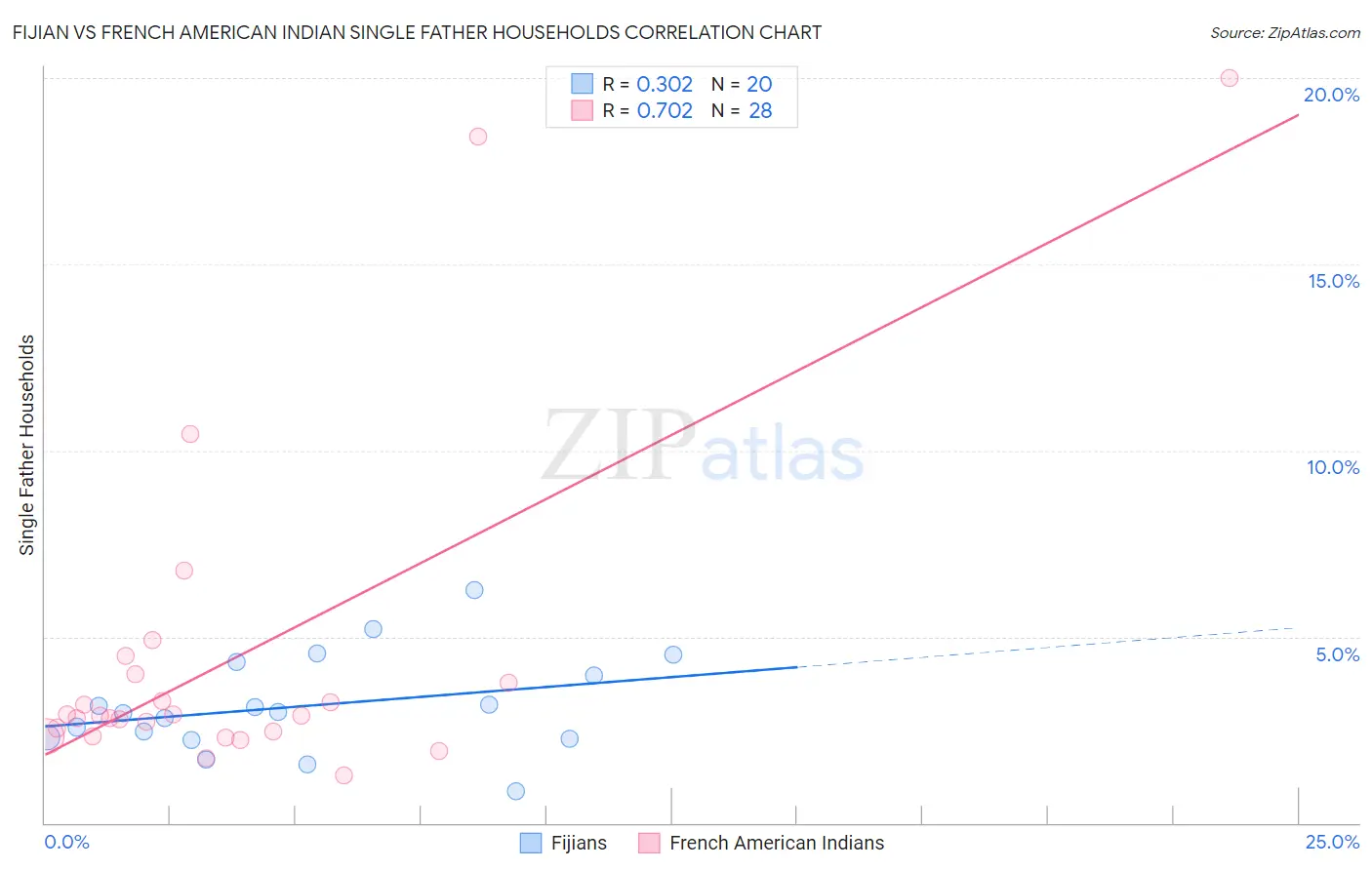 Fijian vs French American Indian Single Father Households