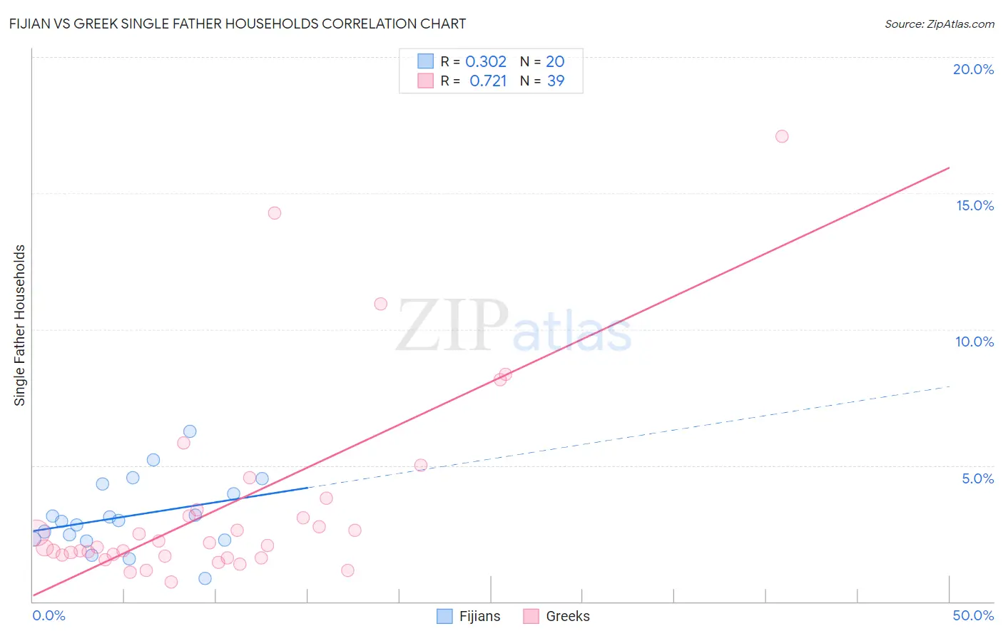 Fijian vs Greek Single Father Households