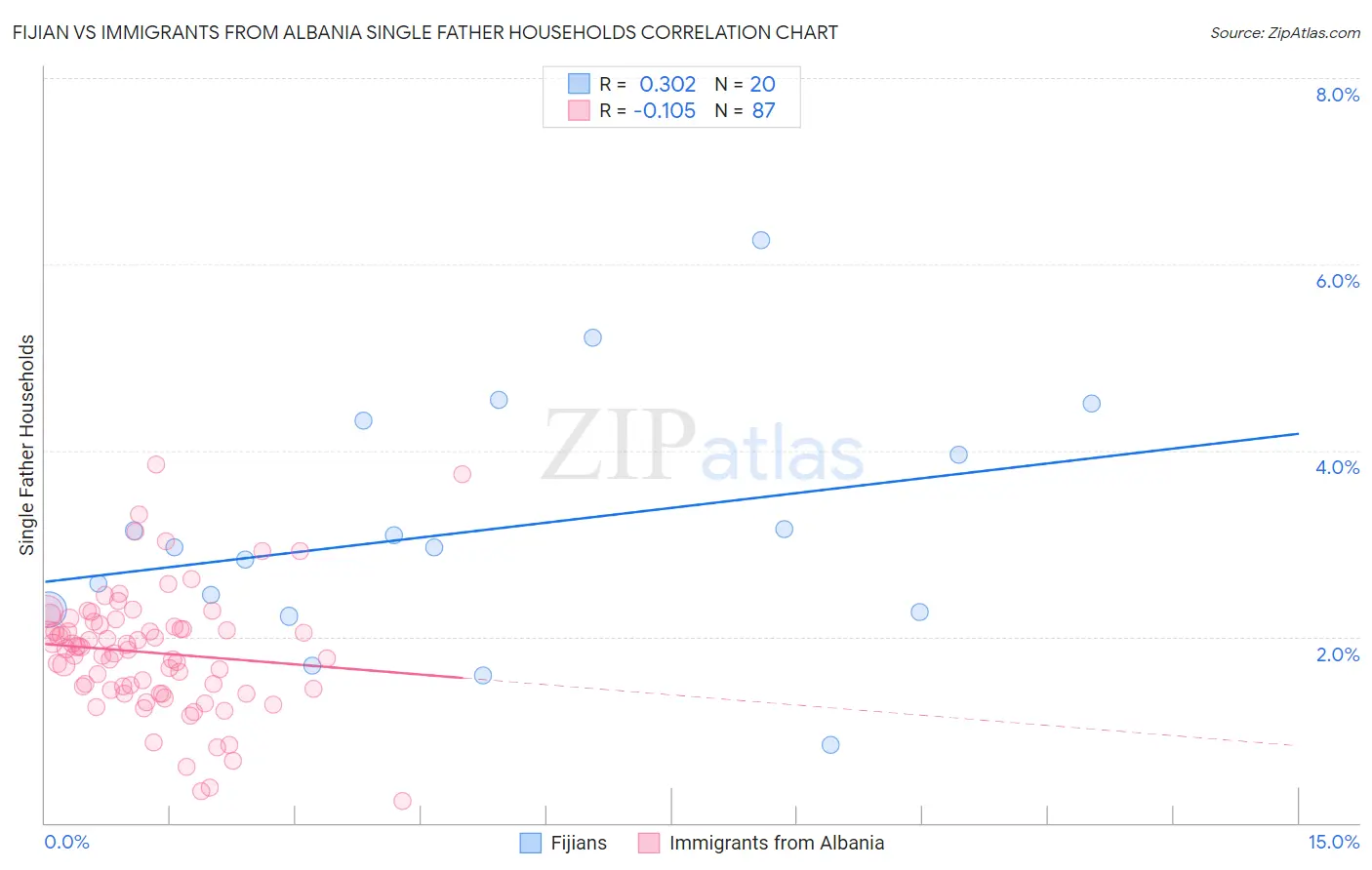 Fijian vs Immigrants from Albania Single Father Households