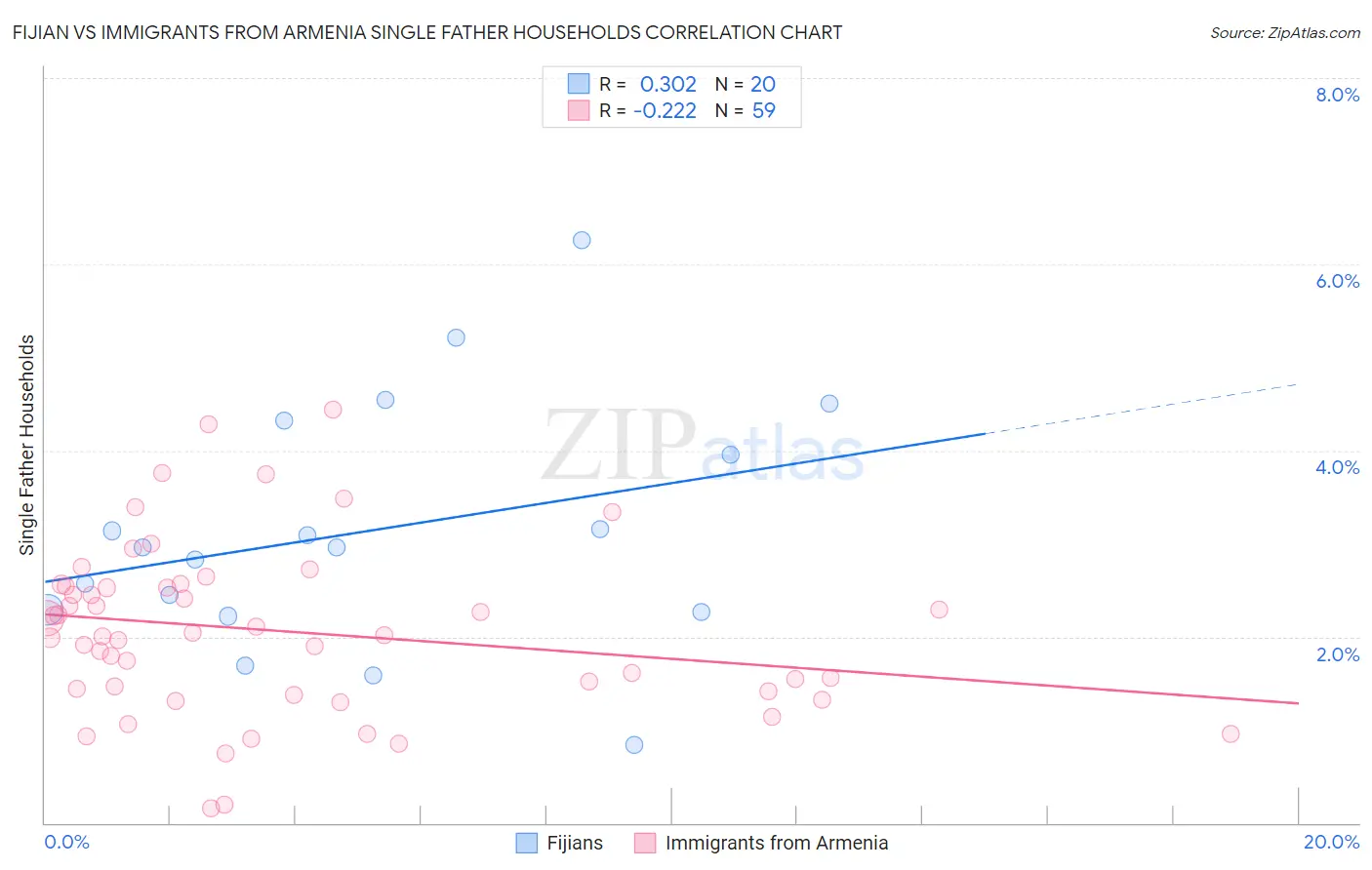 Fijian vs Immigrants from Armenia Single Father Households