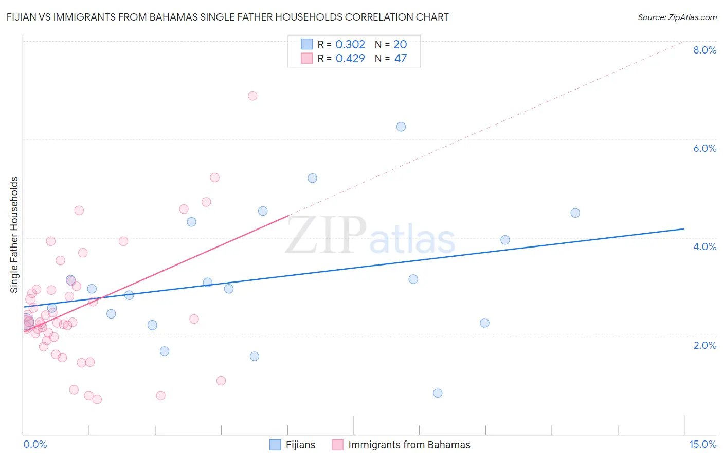 Fijian vs Immigrants from Bahamas Single Father Households